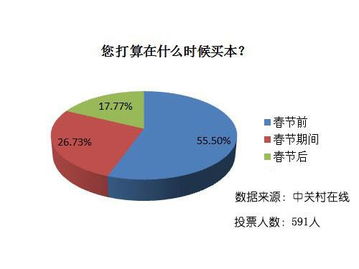 春節中關村市場觀察 CPI上漲背景下的電腦“降價潮”