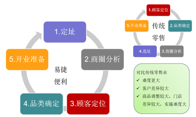 便利店前期籌備工作之商圈調(diào)研篇 市場調(diào)研